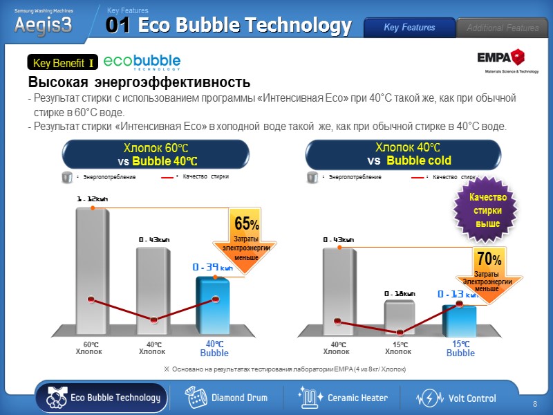 01 Eco Bubble Technology Высокая энергоэффективность Key Features 40℃ Bubble 15℃ Bubble 0.13 kwh